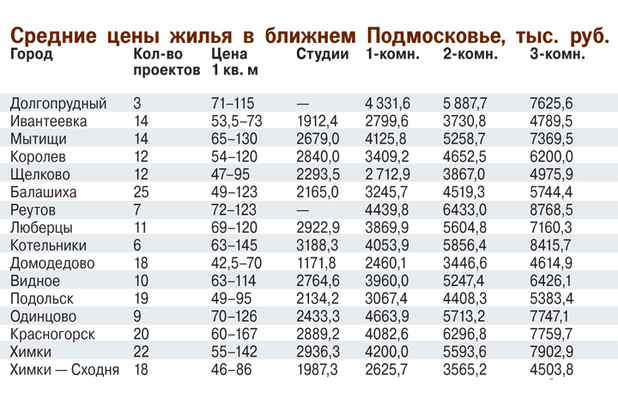 Сколько стоит один «квадрат» за МКАД