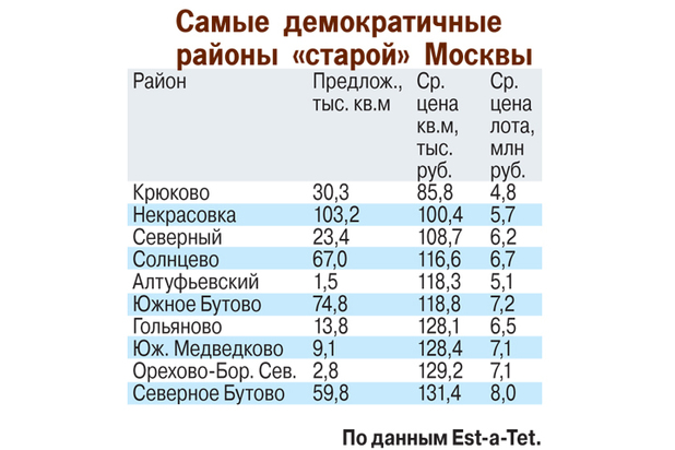 Названы старые районы Москвы с самым дешевым жильем