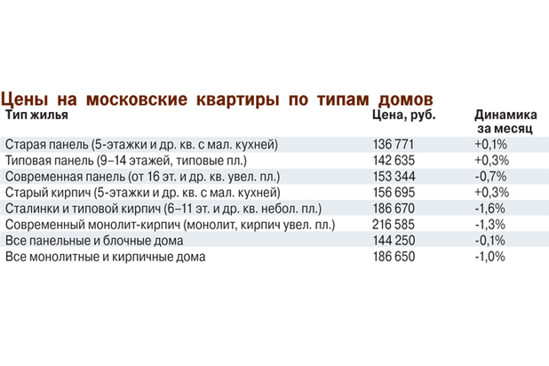 Новостройки вытесняют «вторичку»