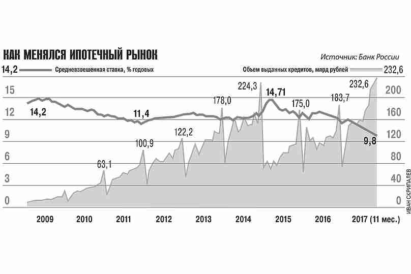 На рынке ипотеки сложилась почти идеальная ситуация  