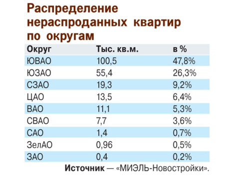 Около 10% столичных новостроек не могут продать уже два года