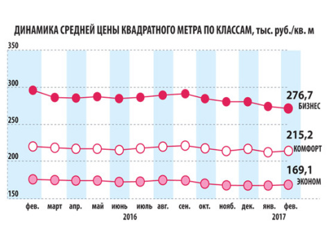 На вторичном рынке жилья продолжают падать цены